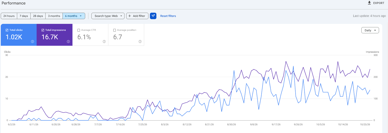 Search Console for Selmo Garage: 1.02K clicks, 16.7K impressions, CTR 6.1%, average position 6.7